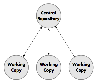 Subversion repository topology